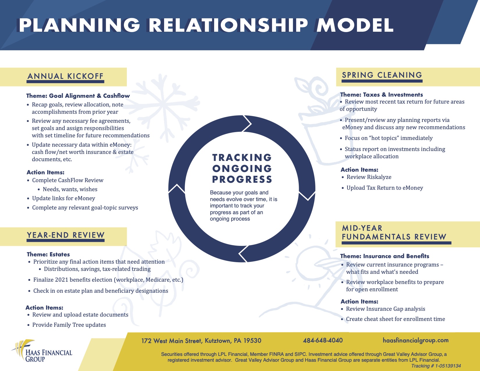 Investment Planning Relationship Model | HAAS Financial Group